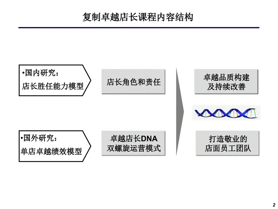 1店长胜任能力模型课件_第2页