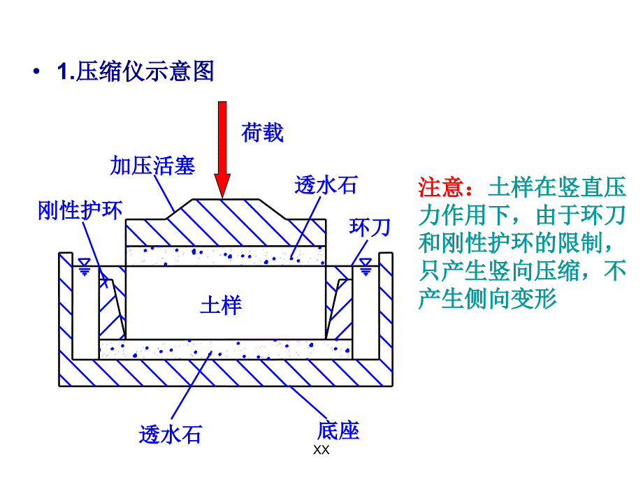 土的压缩性和地基沉降计算_第4页