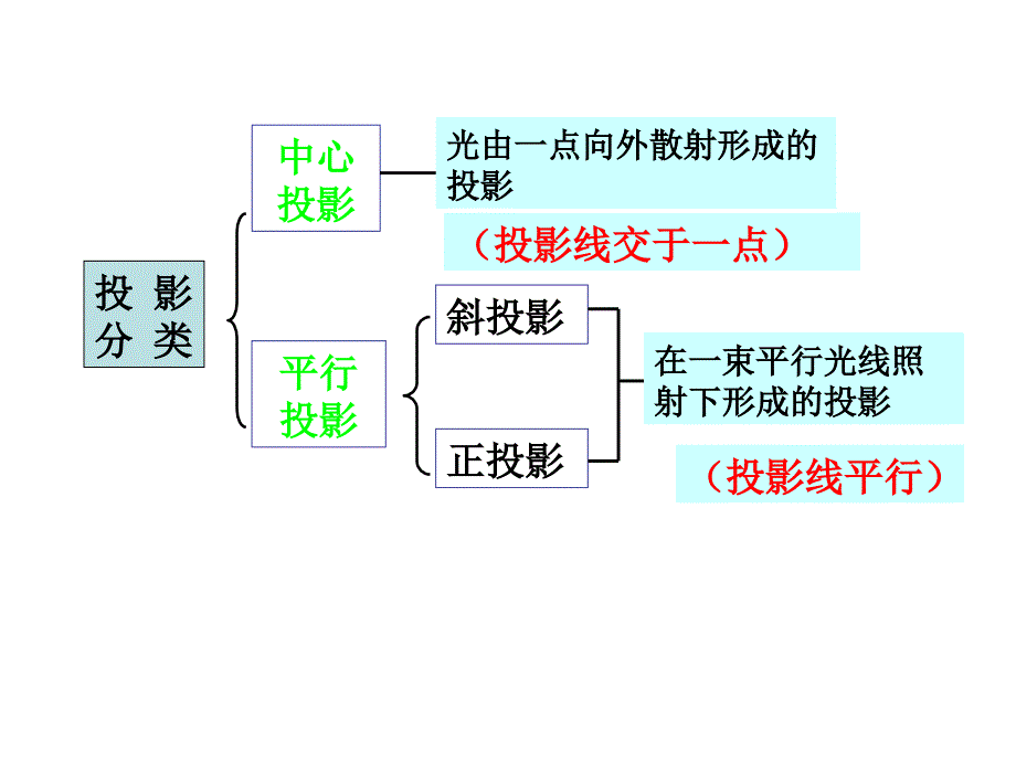 121-2空间几何体的三视图_第1页