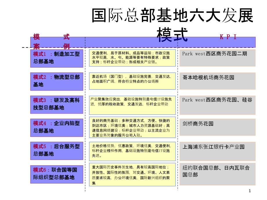 国际总部基地六大发展模式_第1页