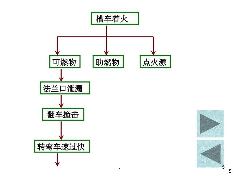 安全系统工程事故树分析优秀课件_第5页