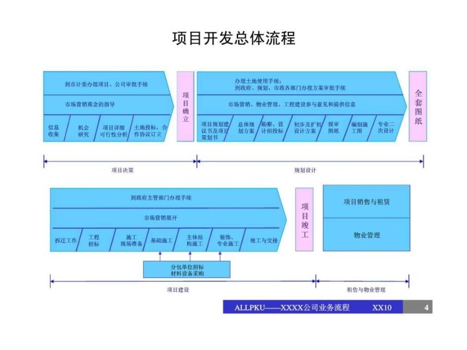 某着名咨询公司为某公司做的业务流程报告_第4页