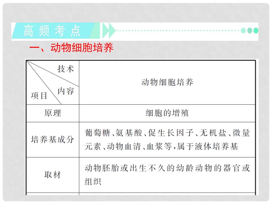 高考生物一轮复习 第4讲动物细胞工程课件 新人教版选修3（湖南专用）_第3页