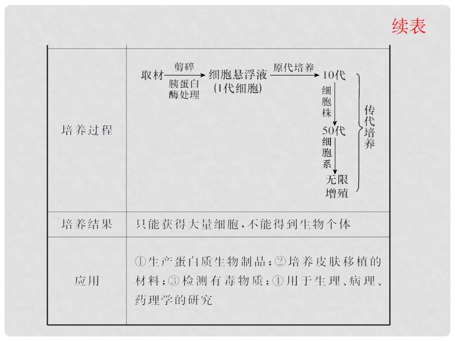 高考生物一轮复习 第4讲动物细胞工程课件 新人教版选修3（湖南专用）_第4页