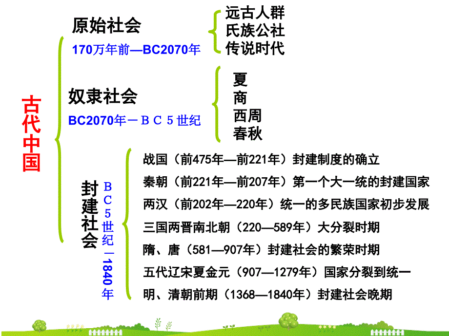 人民版必修一专题一第一课中国早期政治制度的特点课件共44张PPT_第2页