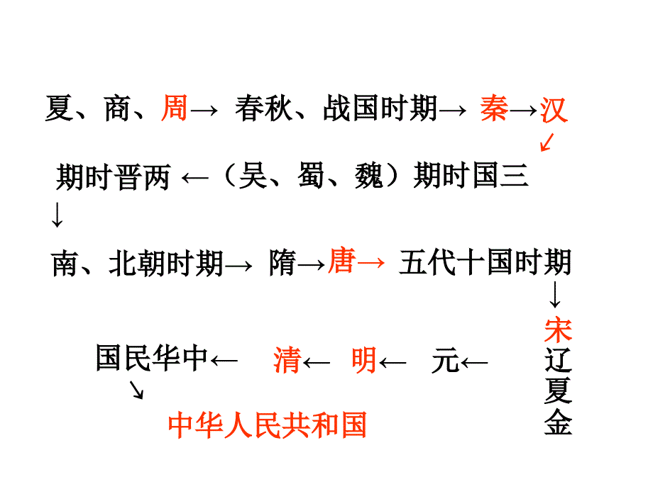 人民版必修一专题一第一课中国早期政治制度的特点课件共44张PPT_第3页