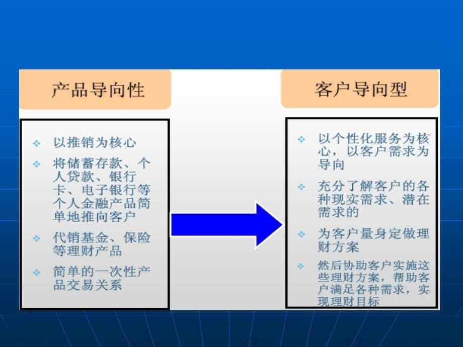 银行理财业务介绍PPT课件_第5页