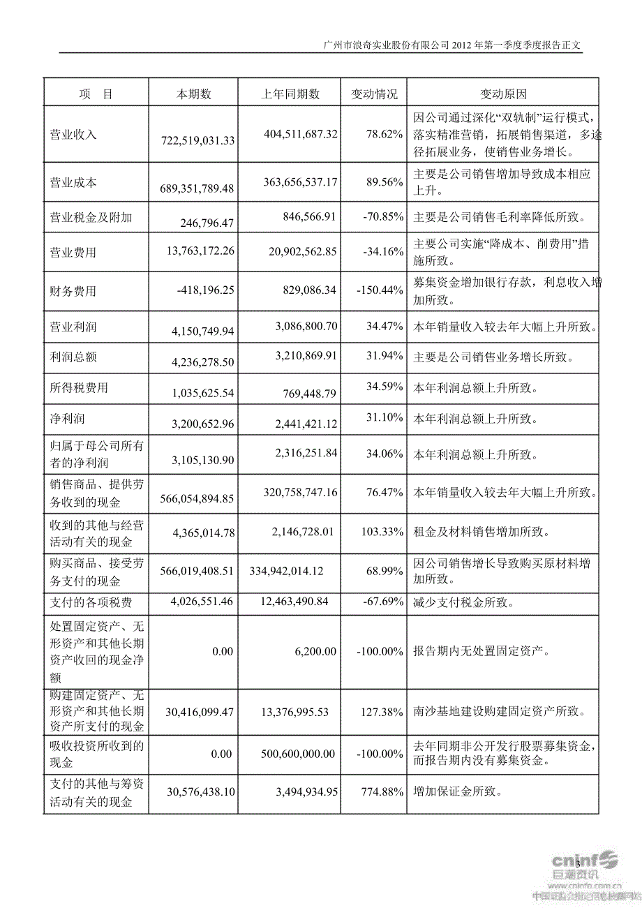 广州浪奇：第一季度报告正文_第3页