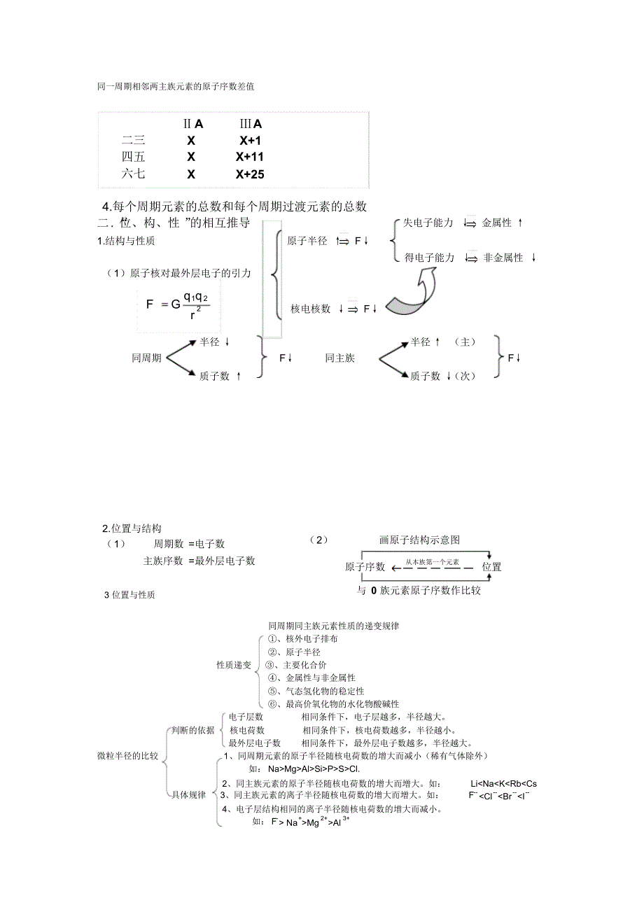 -元素周期律_知识点总结_第2页