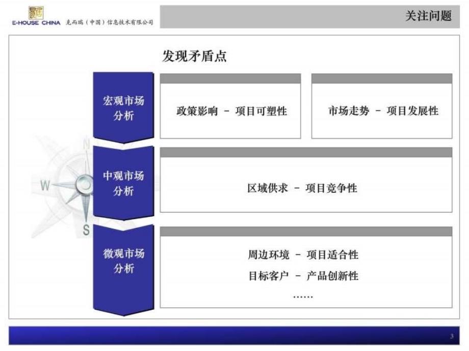 易居咨询标准化项目定位研究思路1463229955.ppt_第3页