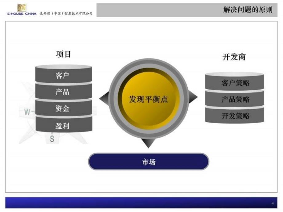 易居咨询标准化项目定位研究思路1463229955.ppt_第4页