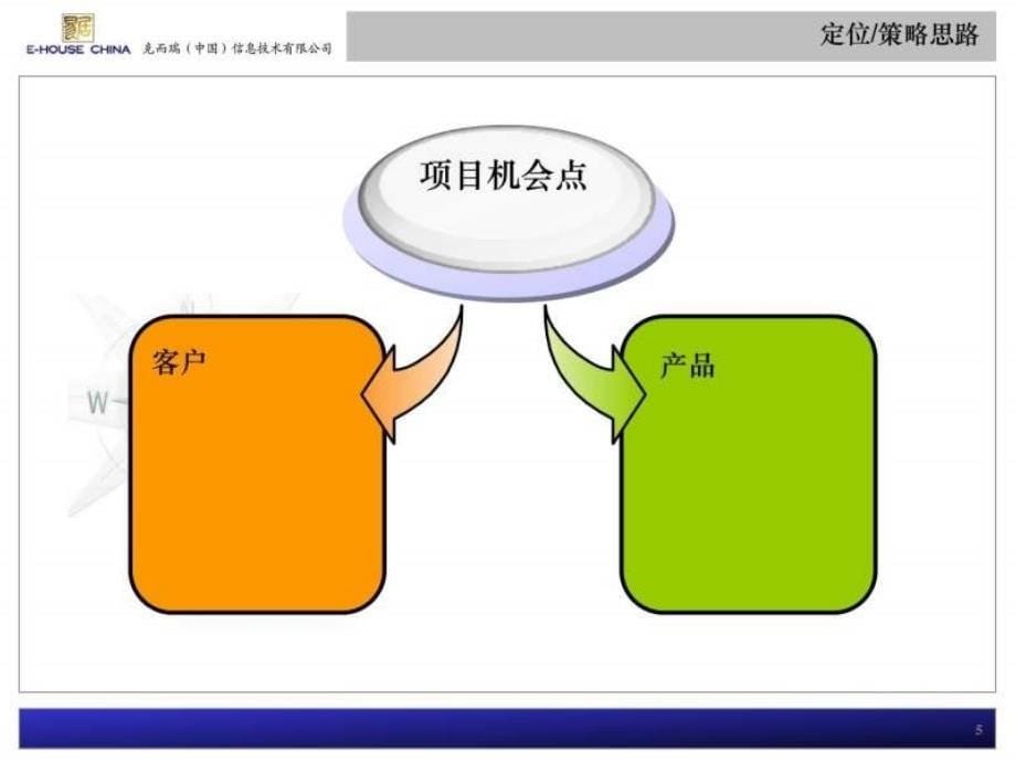 易居咨询标准化项目定位研究思路1463229955.ppt_第5页