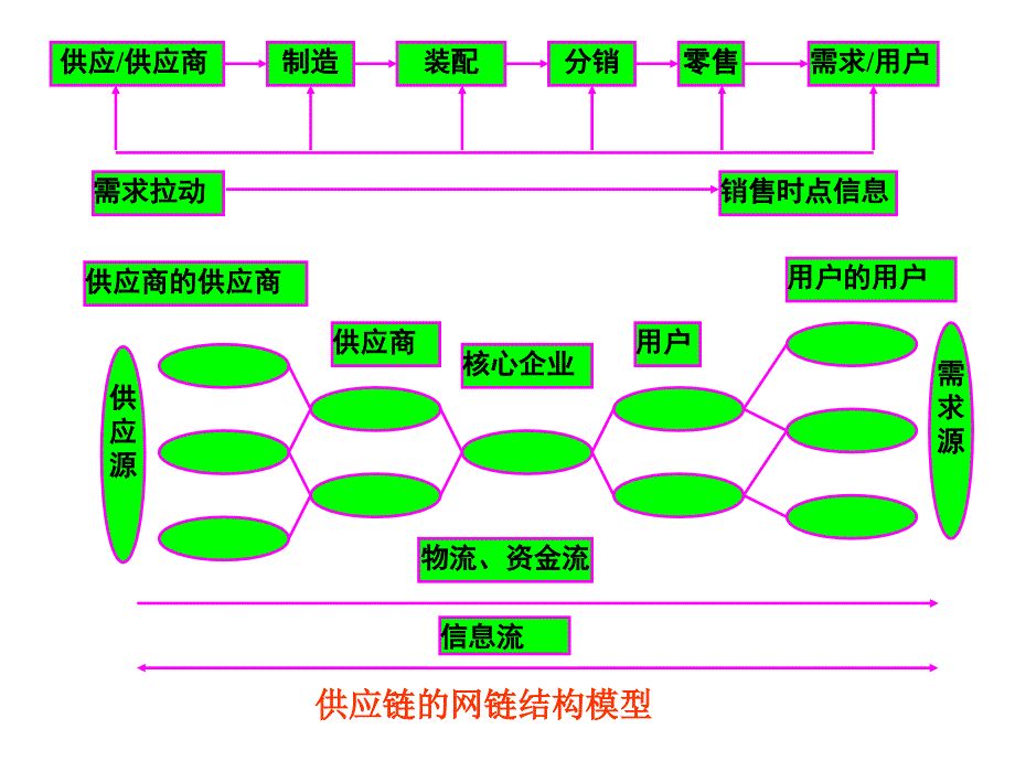 第八章供应链管理_第4页