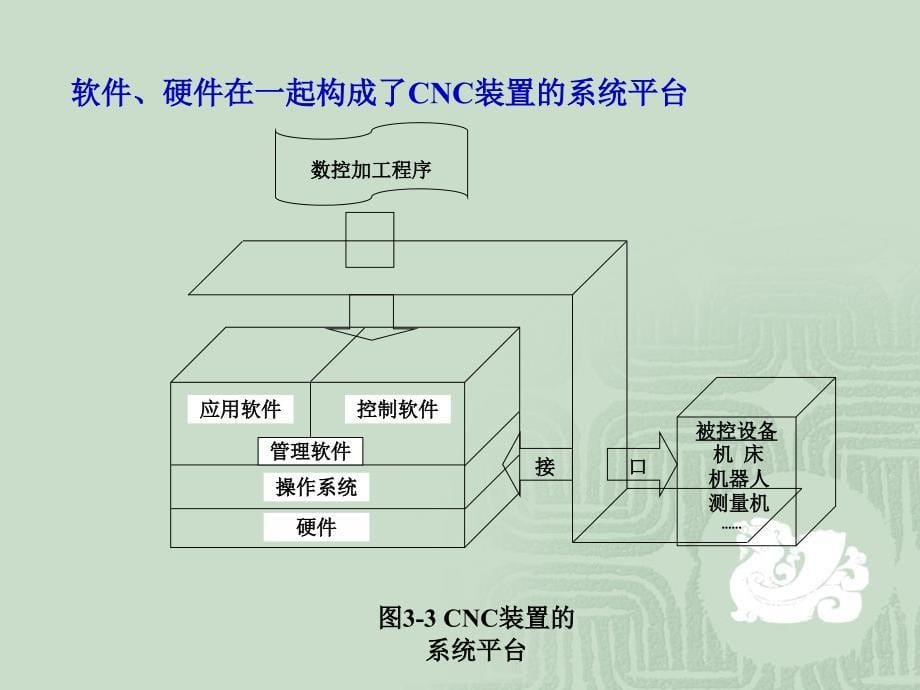 数控技术31ppt课件_第5页