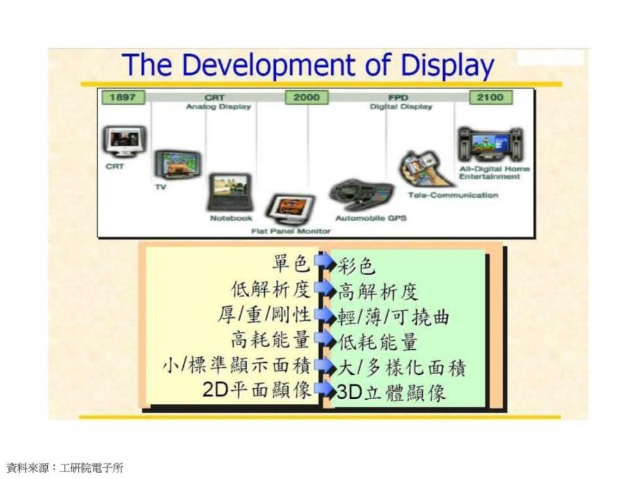 LTPS制程与技术发展概要.ppt_第3页