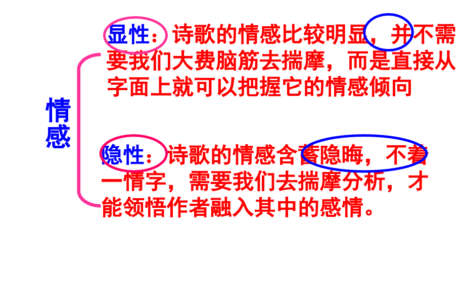 快速把握古代诗歌的情感模板课件_第3页