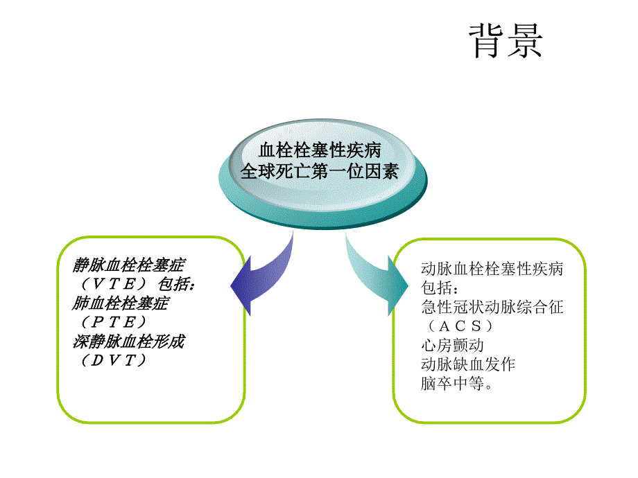 妇产科血栓性疾病的防治指南解读_第3页