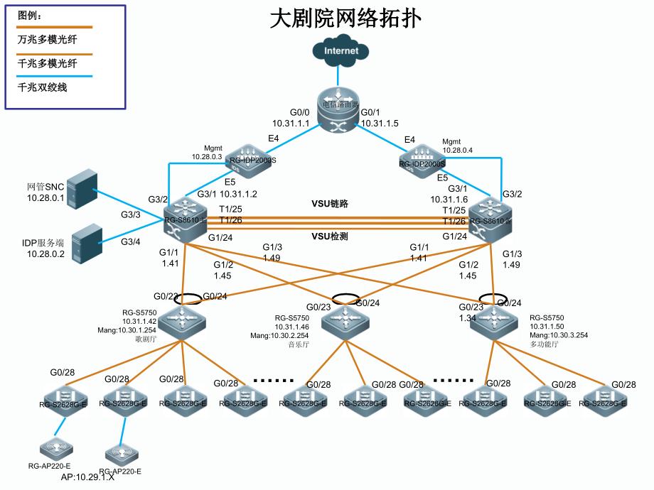 济南大剧院弱电目网络拓扑图_第3页