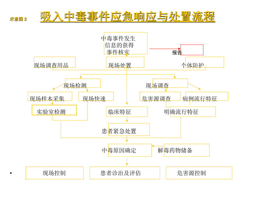 很好的急性职业中毒事件处置_第4页