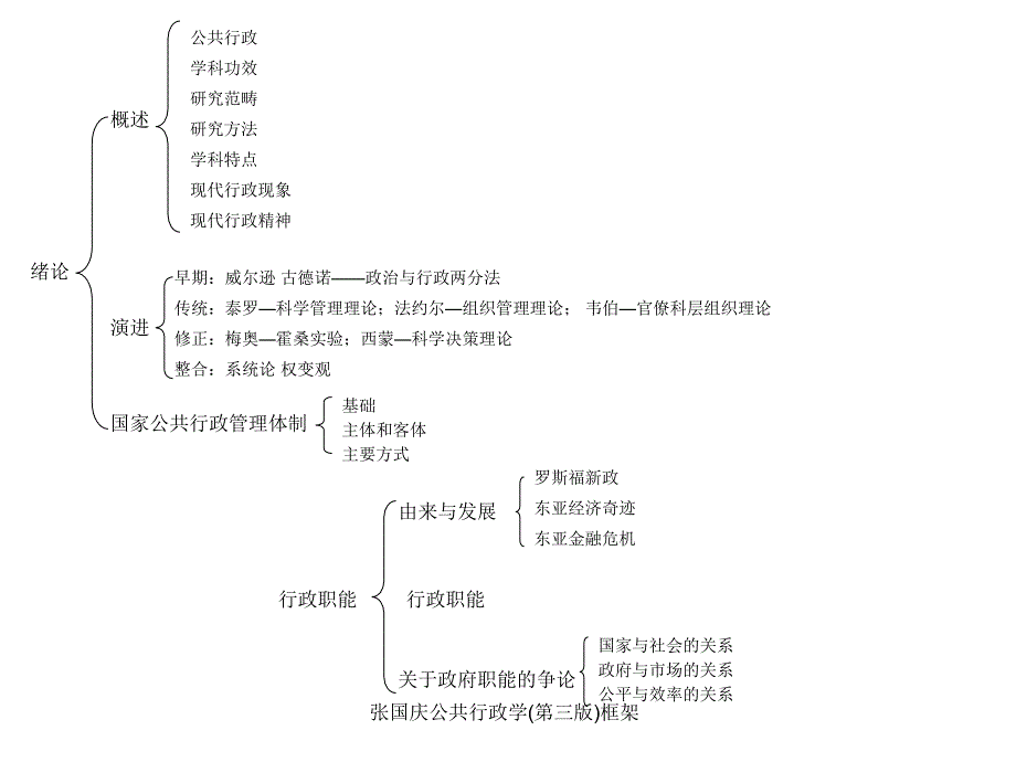 张国庆公共行政学(第三版)框架课件_第1页