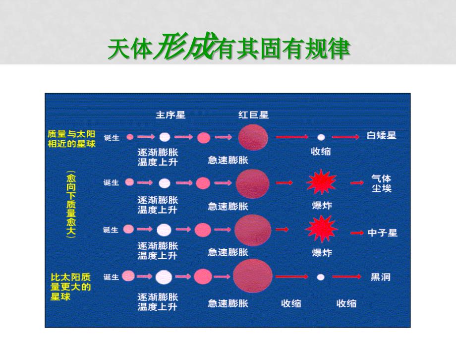 高中政治：1.1.1《自然界的存在与发展是客观的》课件（旧人教版必修2）_第2页