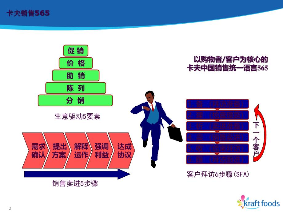 卡夫卓越销售新人必看ppt课件_第2页