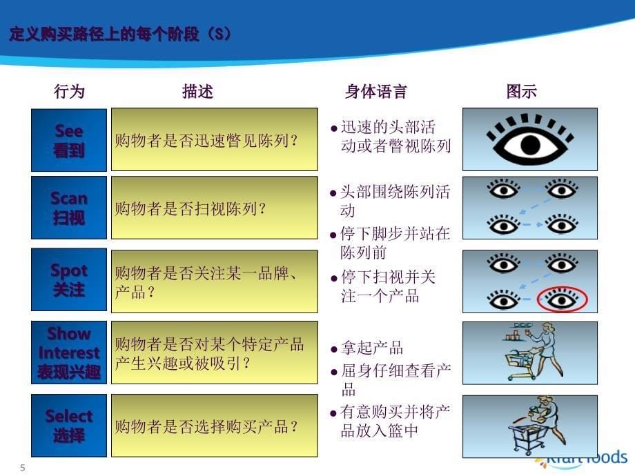 卡夫卓越销售新人必看ppt课件_第5页