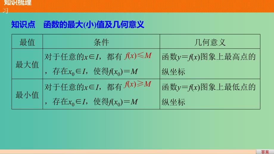 高中数学第1章集合与函数概念1.3.1单调性与最大(小)值第2课时函数的最值课件新人教A版.ppt_第4页