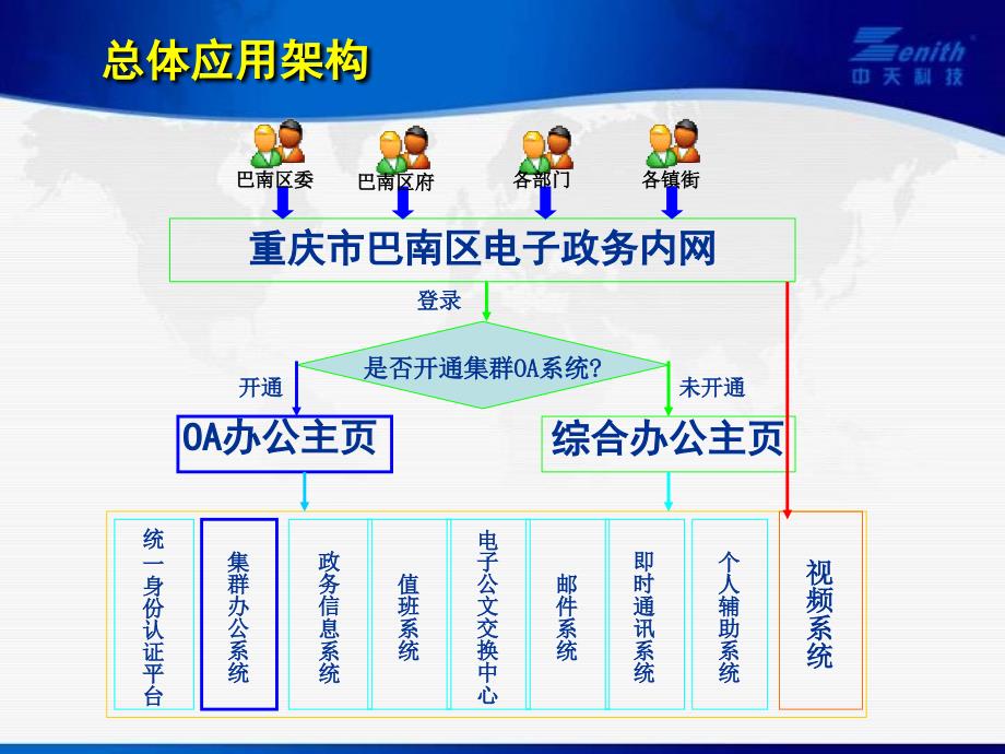 巴南区电子政务内网应用培训.ppt_第4页