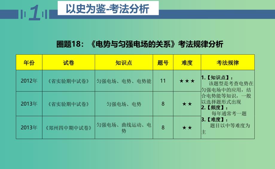 高二物理期中圈题18 电势与匀强电场的关系课件.ppt_第3页