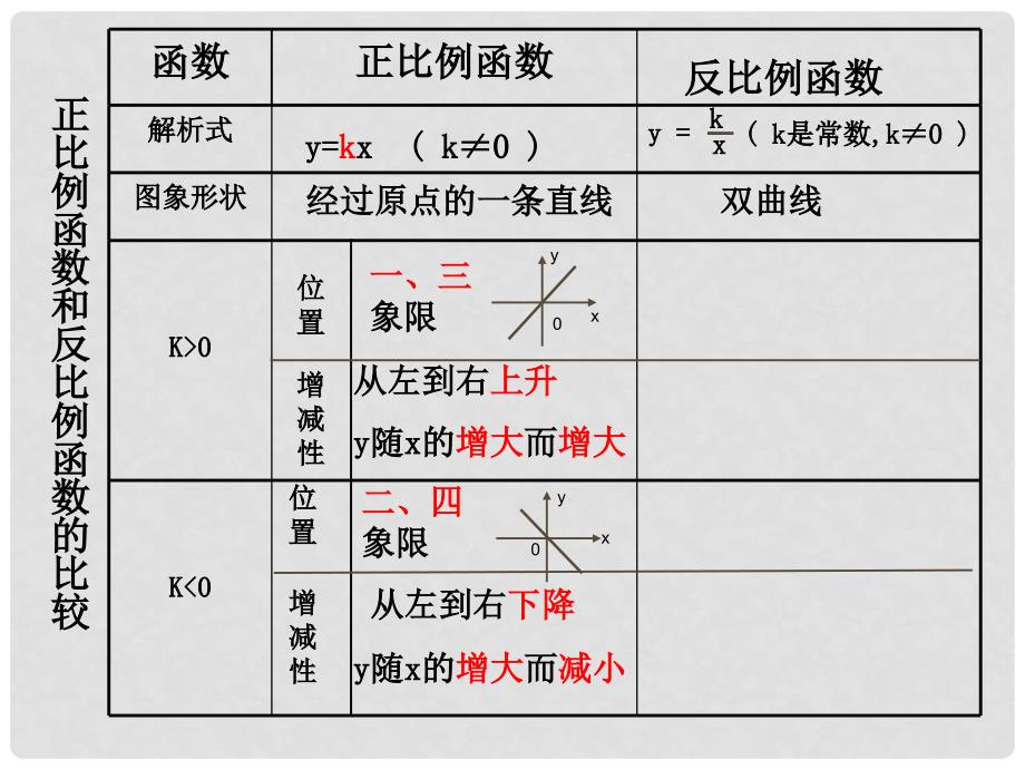 吉林省油田第二中学九年级数学上册《反比例的性质》课件 新人教版_第3页