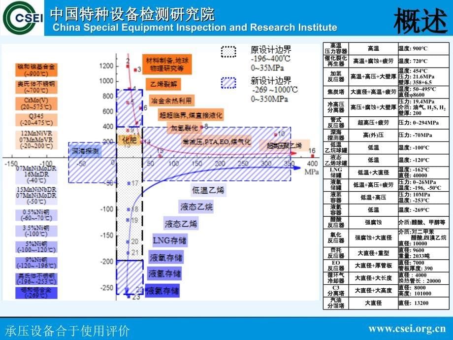 承压设备合于使用评价_第5页