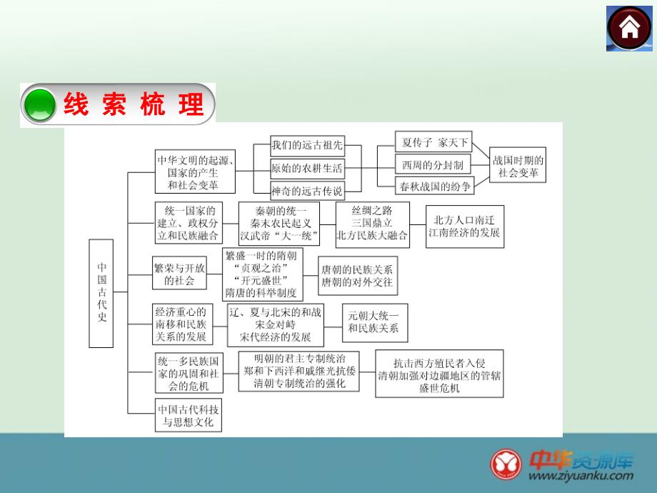 2016中考历史一轮复习课件：第1课时《中华文明的起源、国家的产生和社会变革》（岳麓版）(1)_第2页