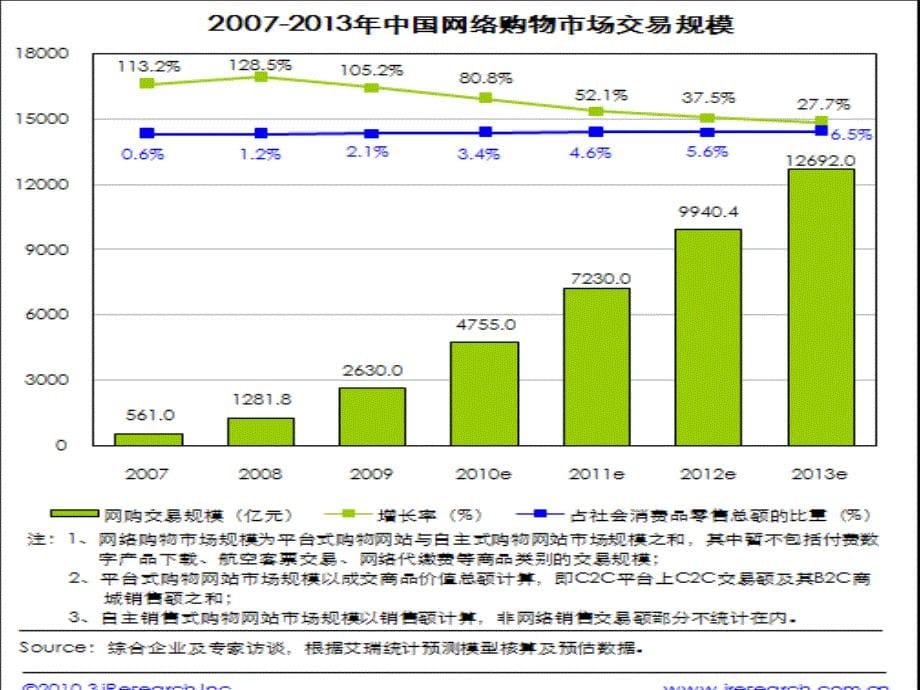 B2C商业模式分析（以当当、卓越、京东为例）_第5页