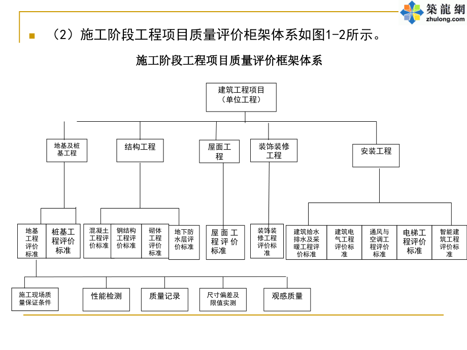 建筑工程施工质量评价标准培训解读_第4页