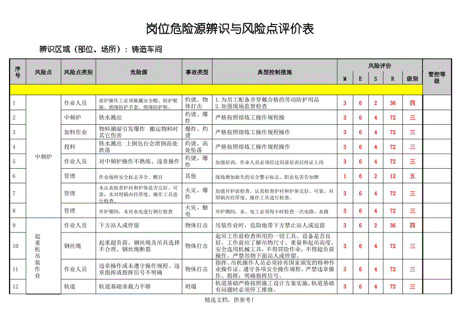 铸造车间岗位危险源辨识与风险点评价表_第1页