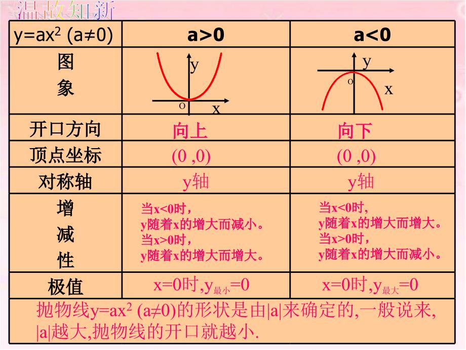 二次函数yax2c的图像和性质课件_第2页