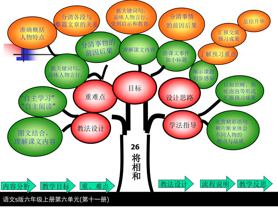 将相和教学设计演示文稿六年级上册_第2页