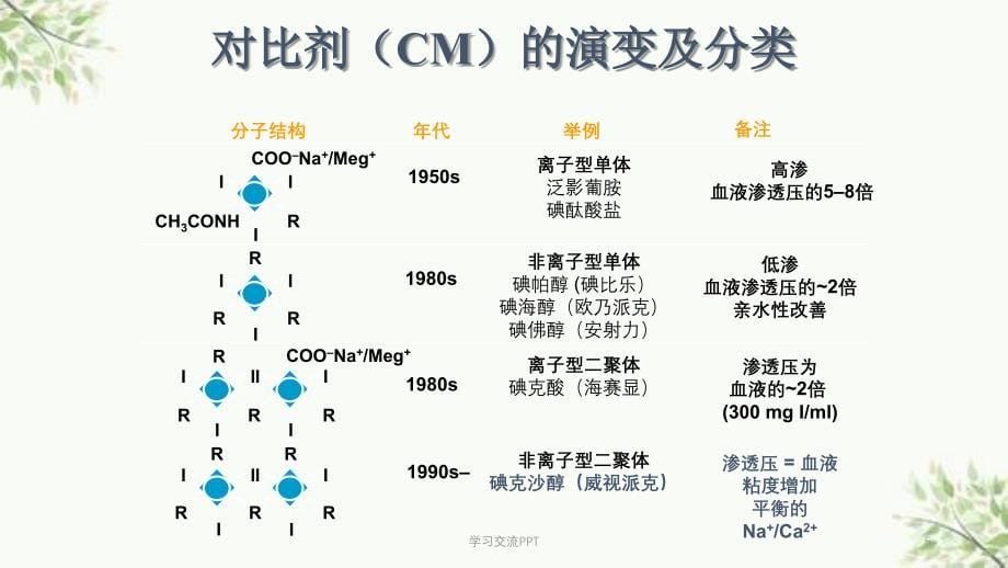 冠脉介入对比剂使用专家共识课件_第5页