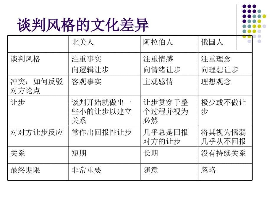 第四章跨文化谈判-ppt课件_第5页