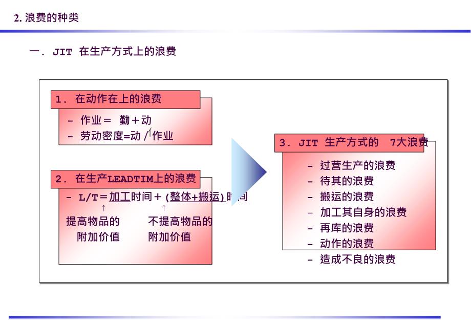 25.车间浪费的发现及改善技法ppt课件_第4页