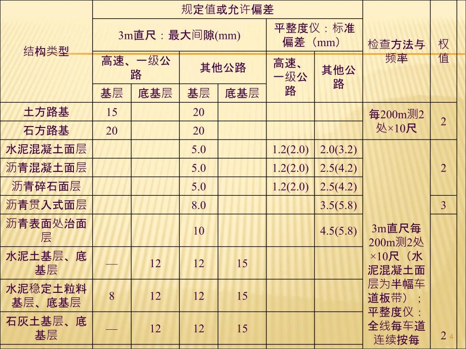 61.23m直尺测定平整度ppt课件_第4页