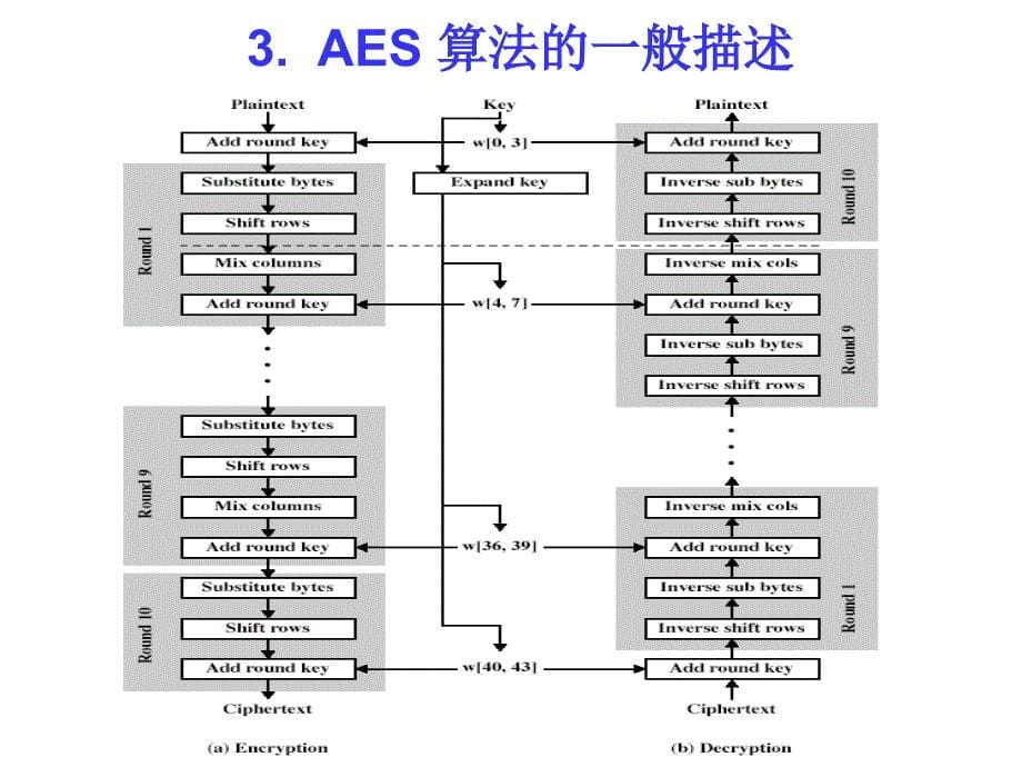 高级加密标准AES_第5页