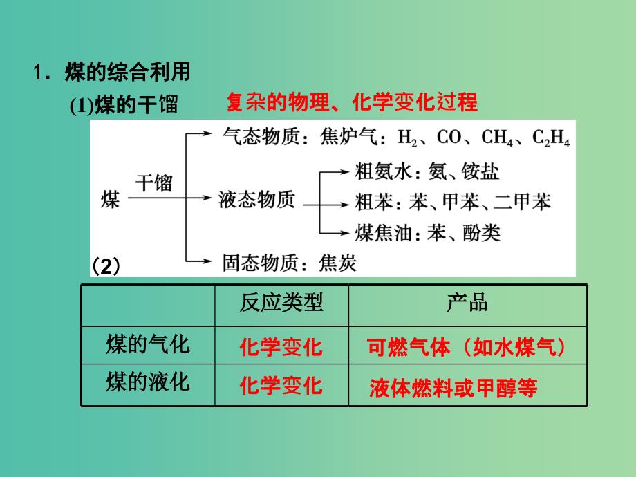 高考化学一轮复习 9.3考点强化 煤、石油和天然气的综合利用课件 (2).ppt_第3页