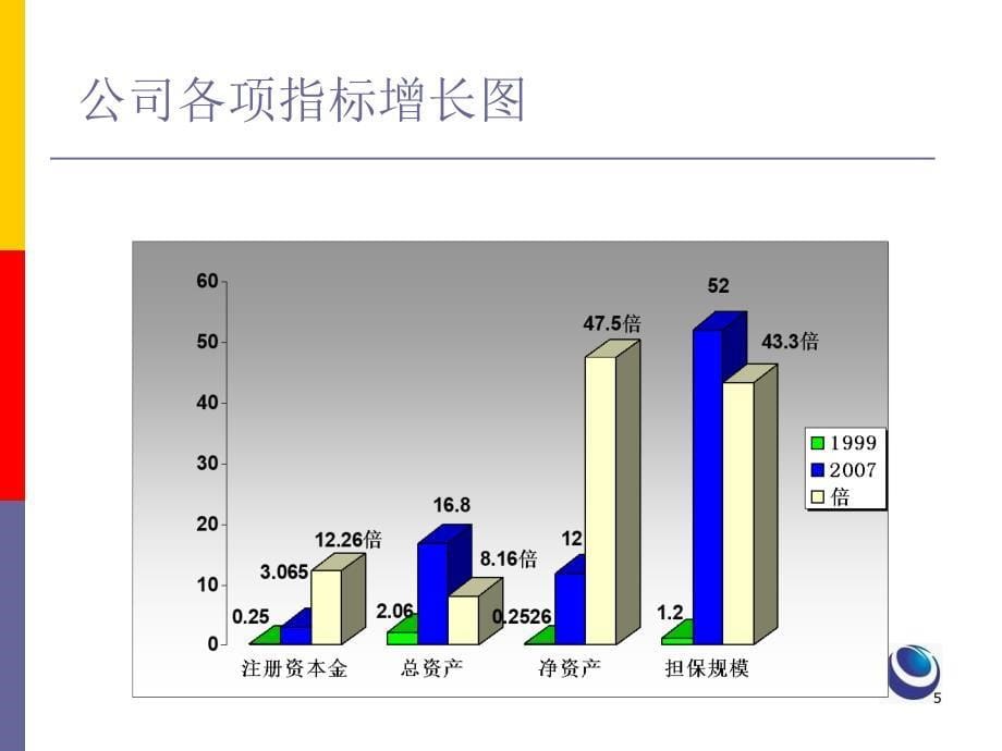 中小企业信用担保机构风险管理及担保实务_第5页