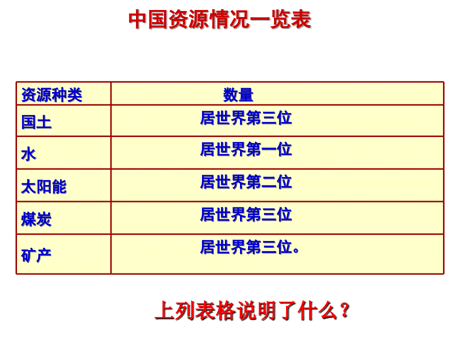 我国的资源状况课件.ppt_第2页