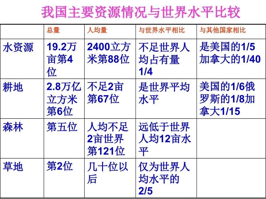 我国的资源状况课件.ppt_第5页