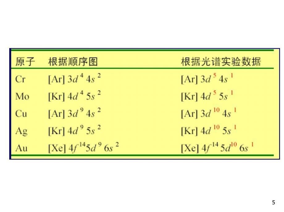 基态原子的电子结构的表示方式_第5页