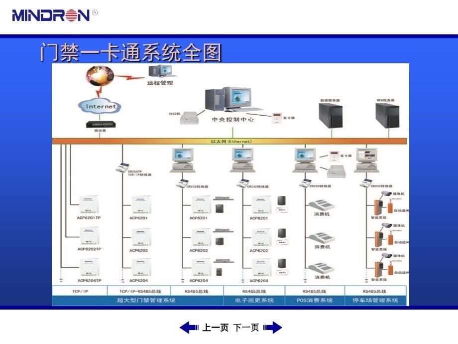 MINDRON迈龙门禁一卡通产品介绍课件_第5页