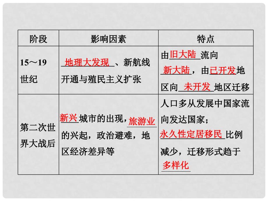 高考地理一轮复习 5.2 人口迁移与人口流动课件 鲁教版必修2_第4页